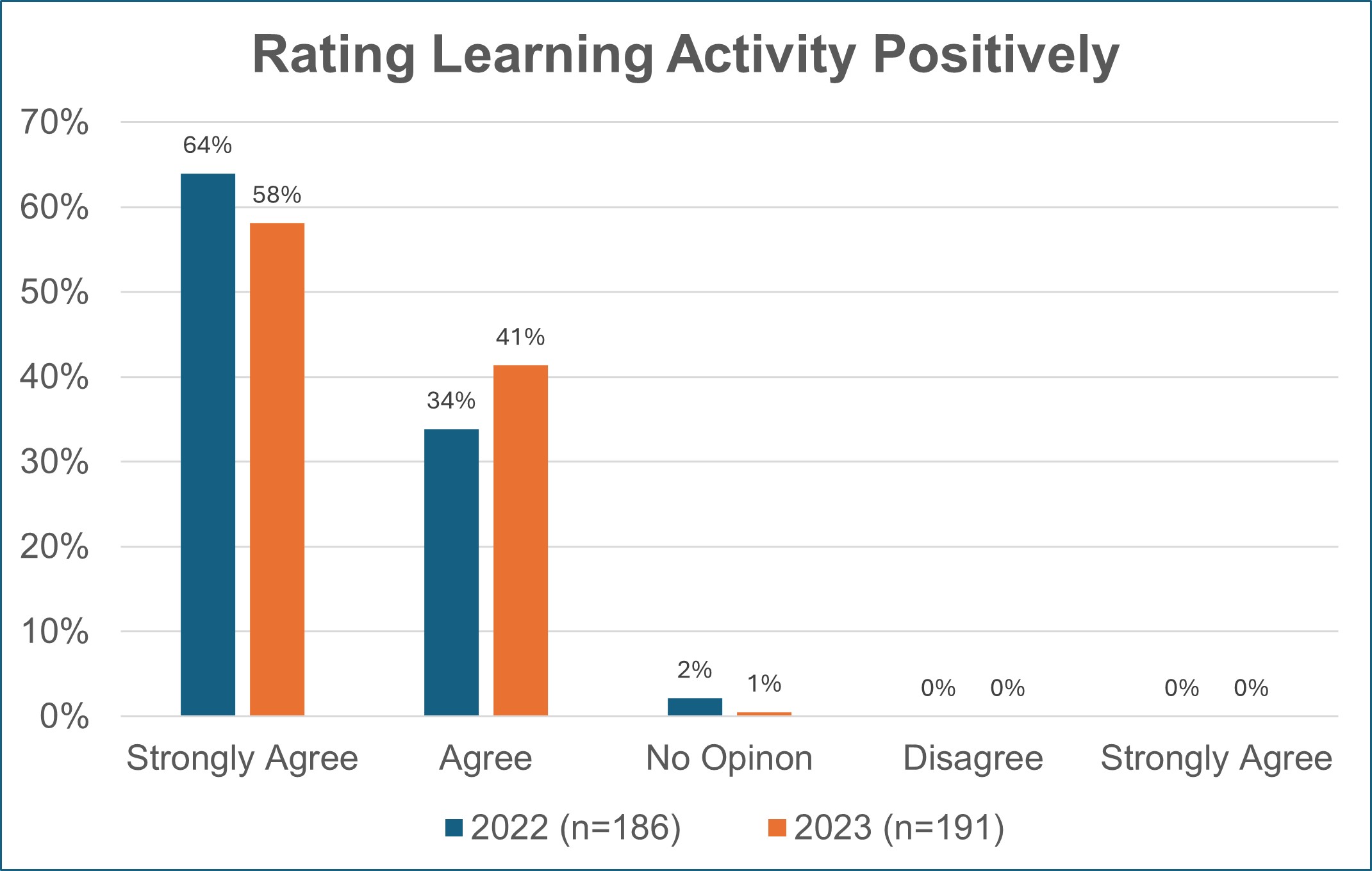 Rating learning activity positively